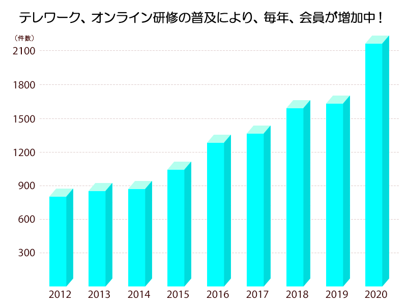 テレワーク、オンライン研修の普及により、毎年、会員が増加中!